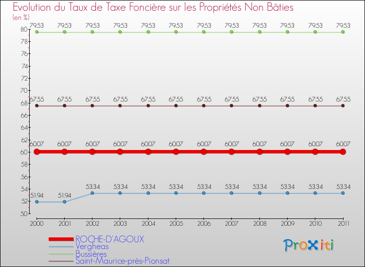 Evolution du taux de la taxe foncière sur les immeubles et terrains non batis pour ROCHE-D'AGOUX et les communes proches Comparaison des taux de la taxe foncière sur les immeubles et terrains non batis pour ROCHE-D'AGOUX et les communes voisines