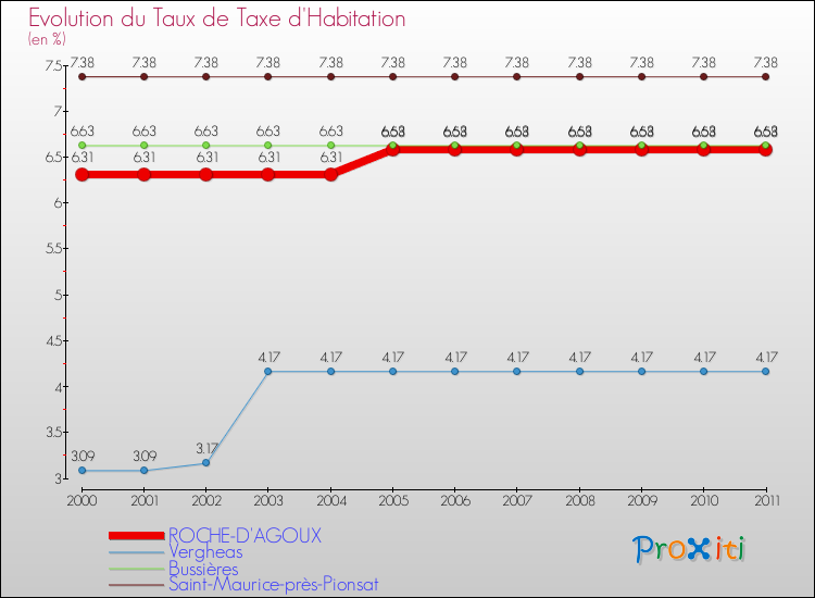 Evolution du taux de la taxe d'habitation pour ROCHE-D'AGOUX et les communes proches Comparaison des taux de la taxe d'habitation pour ROCHE-D'AGOUX et les communes voisines