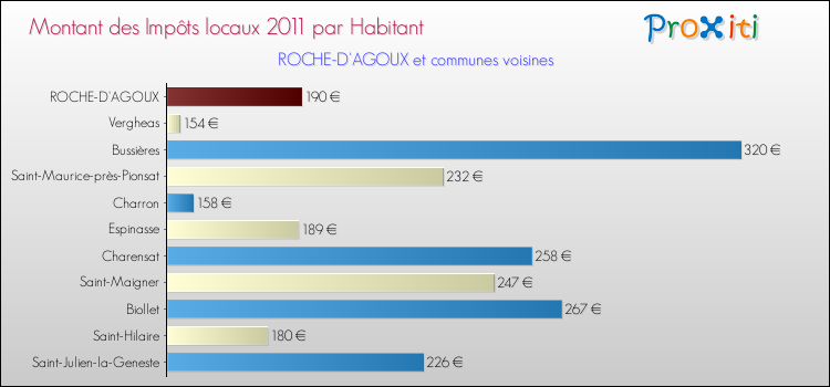 Montant des impôts locaux par Habitant pour ROCHE-D'AGOUX et les communes proches Comparaison des impôts locaux par habitant pour ROCHE-D'AGOUX et les communes voisines