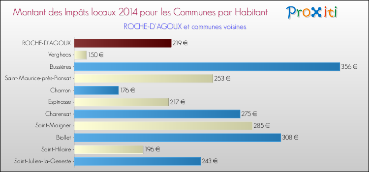 Montant des impôts locaux par Habitant pour ROCHE-D'AGOUX et les communes proches en 2014 Comparaison des impôts locaux par habitant pour ROCHE-D'AGOUX et les communes voisines en 2014