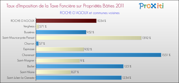 Taux d'imposition de la taxe foncière sur le bati 2011 pour ROCHE-D'AGOUX et les communes proches Comparaison des taux d'imposition de la taxe foncière sur le bati 2011 pour ROCHE-D'AGOUX et les communes voisines