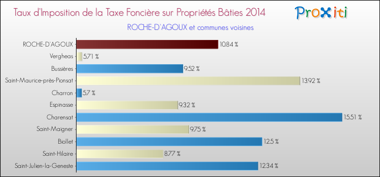 Taux d'imposition de la taxe foncière sur le bati 2014 pour ROCHE-D'AGOUX et les communes proches Comparaison des taux d'imposition de la taxe foncière sur le bati 2014 pour ROCHE-D'AGOUX et les communes voisines