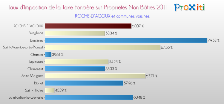Taux d'imposition de la taxe foncière sur les immeubles et terrains non batis 2011 pour ROCHE-D'AGOUX et les communes proches Comparaison des taux d'imposition de la taxe foncière sur les immeubles et terrains non batis 2011 pour ROCHE-D'AGOUX et les communes voisines