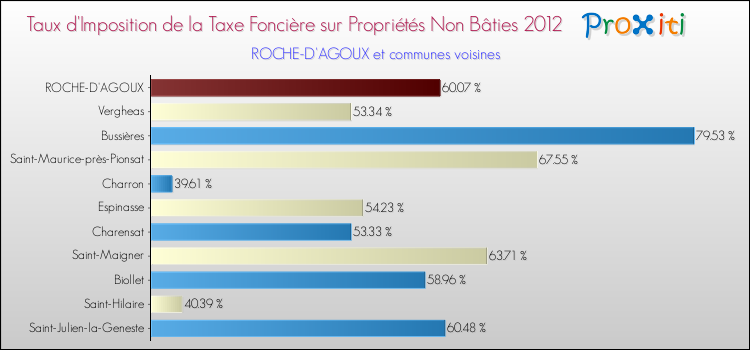 Taux d'imposition de la taxe foncière sur les immeubles et terrains non batis 2012 pour ROCHE-D'AGOUX et les communes proches Comparaison des taux d'imposition de la taxe foncière sur les immeubles et terrains non batis 2012 pour ROCHE-D'AGOUX et les communes voisines
