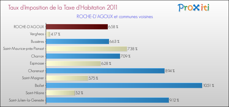 Taux d'imposition de la taxe d'habitation 2011 pour ROCHE-D'AGOUX et les communes proches Comparaison des taux d'imposition de la taxe d'habitation 2011 pour ROCHE-D'AGOUX et les communes voisines