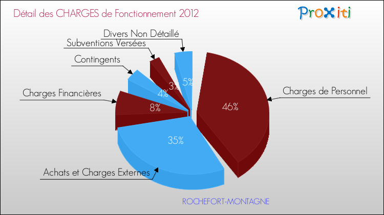 Décomposition des Charges de Fonctionnement 2012 de la commune de ROCHEFORT-MONTAGNE Charges de Fonctionnement 2012 pour la commune de ROCHEFORT-MONTAGNE