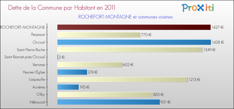 Dette par habitant de la commune en 2011 pour ROCHEFORT-MONTAGNE et les communes proches Comparaison de la dette par habitant de la commune en 2011 pour ROCHEFORT-MONTAGNE et les communes voisines