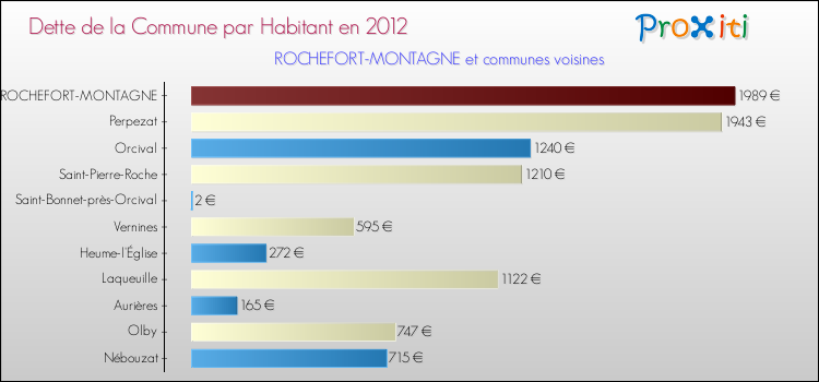 Dette par habitant de la commune en 2012 pour ROCHEFORT-MONTAGNE et les communes proches Comparaison de la dette par habitant de la commune en 2012 pour ROCHEFORT-MONTAGNE et les communes voisines