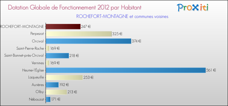 Montant des dotations globales de fonctionnement DGF par Habitant pour ROCHEFORT-MONTAGNE et les communes proches Comparaison des des dotations globales de fonctionnement DGF par habitant pour ROCHEFORT-MONTAGNE et les communes voisines