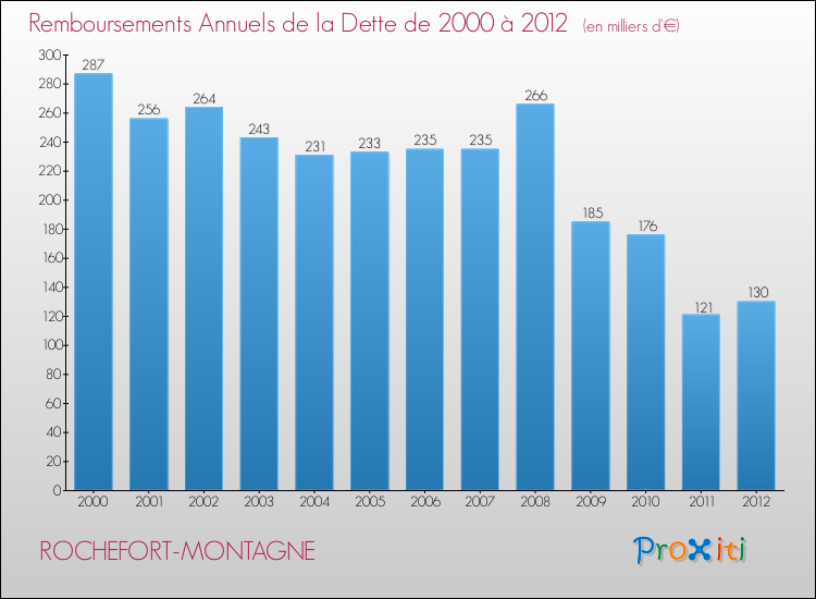 Evolution de l'annuité de la dette pour la commune de ROCHEFORT-MONTAGNE de 2000 à 2012 Annuités de la dette pour ROCHEFORT-MONTAGNE de 2000 à 2012