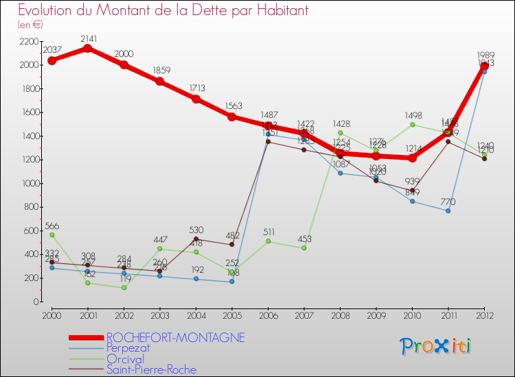 Evolution de la dette par habitant pour la commune de ROCHEFORT-MONTAGNE et les communes proches de 2000 à 2012 Comparaison de la dette par habitant pour ROCHEFORT-MONTAGNE et les communes voisines de 2000 à 2012