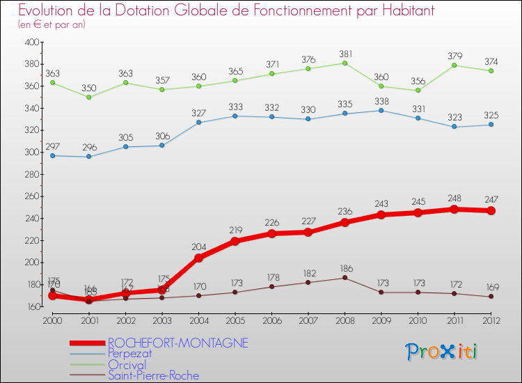 Evolution et montant de la dotation globale de fonctionnement par Habitant pour ROCHEFORT-MONTAGNE et les communes proches Comparaison des dotations globales de fonctionnement par habitant pour ROCHEFORT-MONTAGNE et les communes voisines