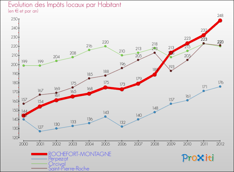 Evolution et montant des impôts locaux par Habitant pour ROCHEFORT-MONTAGNE et les communes proches Comparaison des impôts locaux par habitant pour ROCHEFORT-MONTAGNE et les communes voisines