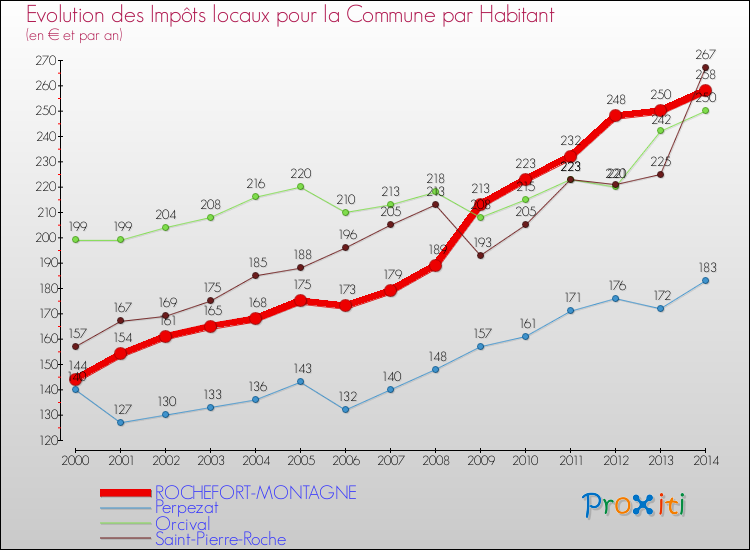 Evolution et montant des impôts locaux par Habitant pour ROCHEFORT-MONTAGNE et les communes proches de 2000 à 2014 Comparaison des impôts locaux par habitant pour ROCHEFORT-MONTAGNE et les communes voisines de 2000 à 2014