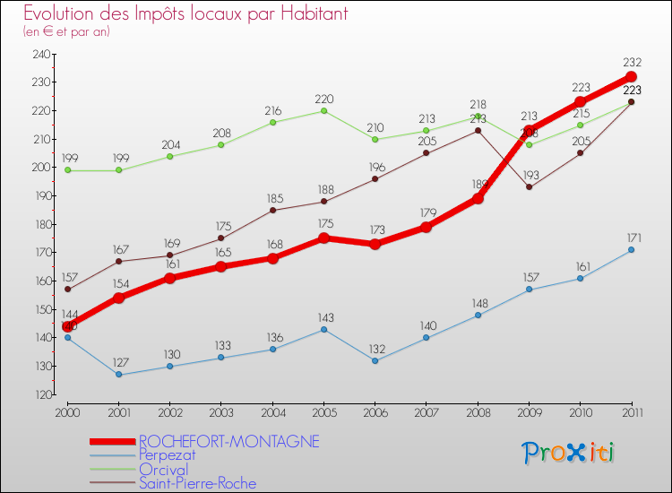 Evolution et montant des impôts locaux par Habitant pour ROCHEFORT-MONTAGNE et les communes proches Comparaison des impôts locaux par habitant pour ROCHEFORT-MONTAGNE et les communes voisines