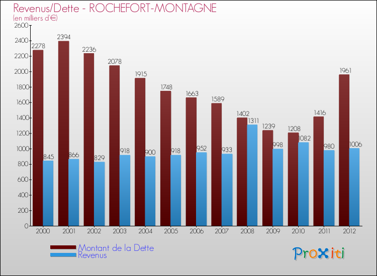 Evolution comparée de la dette et des revenus pour la commune de ROCHEFORT-MONTAGNE de 2000 à 2012 Comparaison de la dette et des revenus pour ROCHEFORT-MONTAGNE de 2000 à 2012