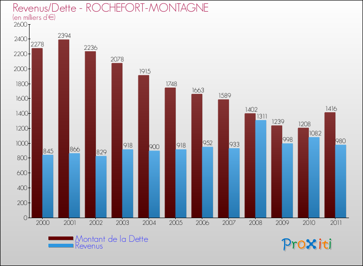 Evolution comparée de la dette et des revenus pour la commune de ROCHEFORT-MONTAGNE de 2000 à 2011 Comparaison de la dette et des revenus pour ROCHEFORT-MONTAGNE de 2000 à 2011