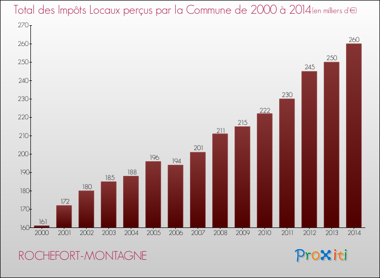Evolution des Impôts Locaux pour la commune de ROCHEFORT-MONTAGNE de 2000 à 2014 Evolution des Impôts Locaux pour ROCHEFORT-MONTAGNE de 2000 à 2014