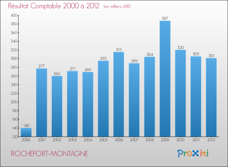 Evolution du résultat comptable pour la commune de ROCHEFORT-MONTAGNE de 2000 à 2012 Evolution du résultat comptable pour ROCHEFORT-MONTAGNE de 2000 à 2012