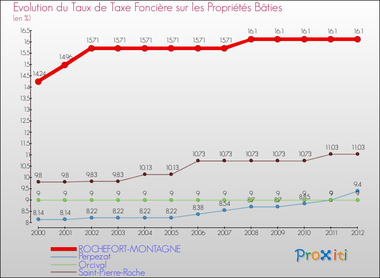 Evolution du taux de la taxe foncière sur le bati pour ROCHEFORT-MONTAGNE et les communes proches de 2000 à 2012 Comparaison des taux de taxe foncière sur le bati pour ROCHEFORT-MONTAGNE et les communes voisines de 2000 à 2012