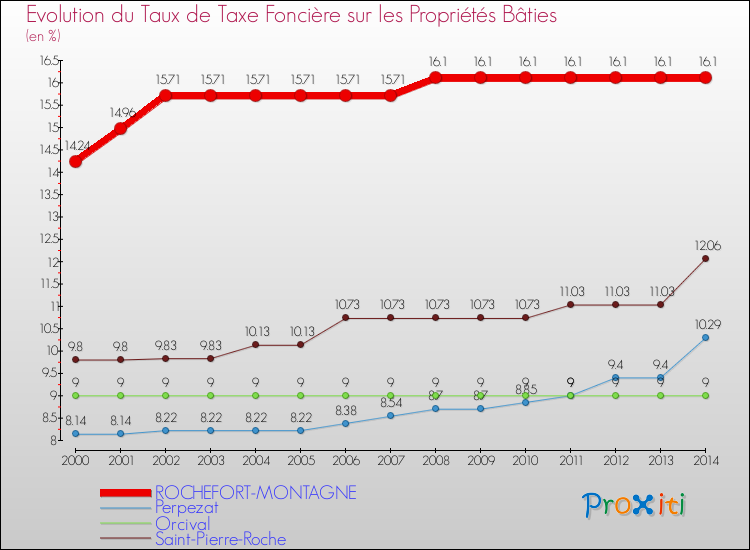 Evolution du taux de la taxe foncière sur le bati pour ROCHEFORT-MONTAGNE et les communes proches de 2000 à 2014 Comparaison des taux de taxe foncière sur le bati pour ROCHEFORT-MONTAGNE et les communes voisines de 2000 à 2014