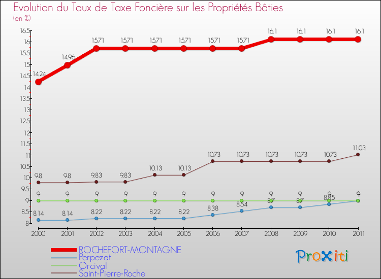 Evolution du taux de la taxe foncière sur le bati pour ROCHEFORT-MONTAGNE et les communes proches Comparaison des taux de taxe foncière sur le bati pour ROCHEFORT-MONTAGNE et les communes voisines