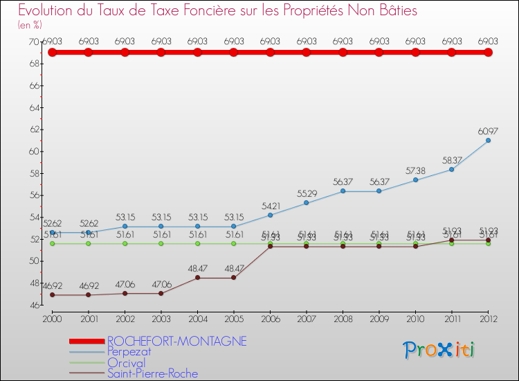 Evolution du taux de la taxe foncière sur les immeubles et terrains non batis pour ROCHEFORT-MONTAGNE et les communes proches de 2000 à 2012 Comparaison des taux de la taxe foncière sur les immeubles et terrains non batis pour ROCHEFORT-MONTAGNE et les communes voisines de 2000 à 2012