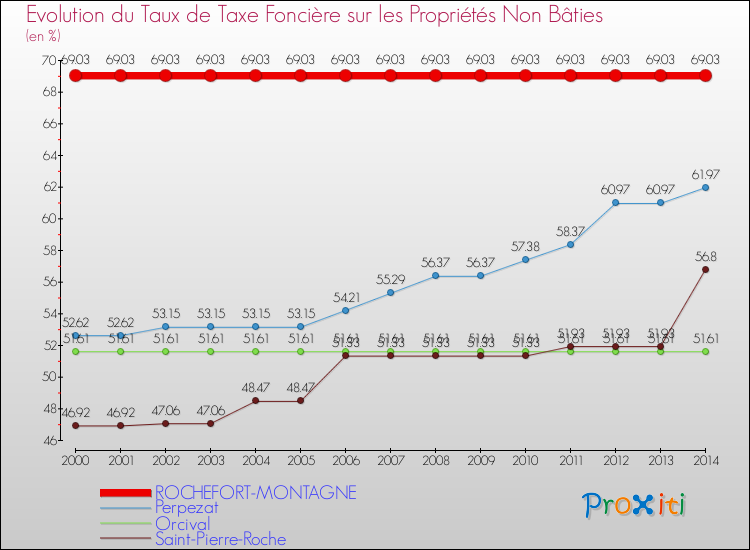Evolution du taux de la taxe foncière sur les immeubles et terrains non batis pour ROCHEFORT-MONTAGNE et les communes proches de 2000 à 2014 Comparaison des taux de la taxe foncière sur les immeubles et terrains non batis pour ROCHEFORT-MONTAGNE et les communes voisines de 2000 à 2014