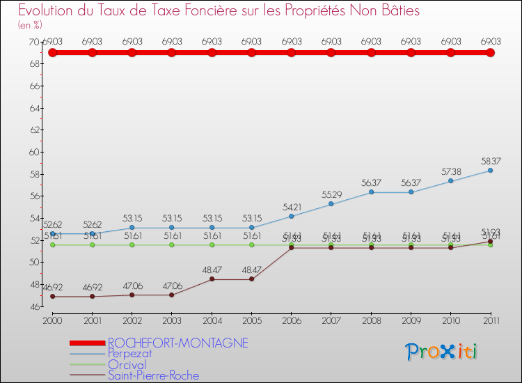 Evolution du taux de la taxe foncière sur les immeubles et terrains non batis pour ROCHEFORT-MONTAGNE et les communes proches Comparaison des taux de la taxe foncière sur les immeubles et terrains non batis pour ROCHEFORT-MONTAGNE et les communes voisines