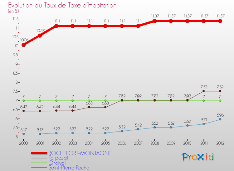 Evolution du taux de la taxe d'habitation pour ROCHEFORT-MONTAGNE et les communes proches Comparaison des taux de la taxe d'habitation pour ROCHEFORT-MONTAGNE et les communes voisines