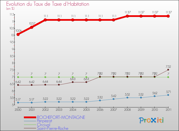 Evolution du taux de la taxe d'habitation pour ROCHEFORT-MONTAGNE et les communes proches Comparaison des taux de la taxe d'habitation pour ROCHEFORT-MONTAGNE et les communes voisines