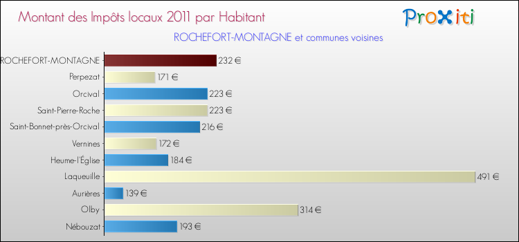 Montant des impôts locaux par Habitant pour ROCHEFORT-MONTAGNE et les communes proches Comparaison des impôts locaux par habitant pour ROCHEFORT-MONTAGNE et les communes voisines