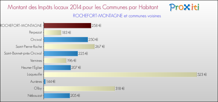 Montant des impôts locaux par Habitant pour ROCHEFORT-MONTAGNE et les communes proches en 2014 Comparaison des impôts locaux par habitant pour ROCHEFORT-MONTAGNE et les communes voisines en 2014