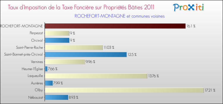 Taux d'imposition de la taxe foncière sur le bati 2011 pour ROCHEFORT-MONTAGNE et les communes proches Comparaison des taux d'imposition de la taxe foncière sur le bati 2011 pour ROCHEFORT-MONTAGNE et les communes voisines