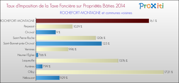 Taux d'imposition de la taxe foncière sur le bati 2014 pour ROCHEFORT-MONTAGNE et les communes proches Comparaison des taux d'imposition de la taxe foncière sur le bati 2014 pour ROCHEFORT-MONTAGNE et les communes voisines