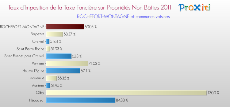 Taux d'imposition de la taxe foncière sur les immeubles et terrains non batis 2011 pour ROCHEFORT-MONTAGNE et les communes proches Comparaison des taux d'imposition de la taxe foncière sur les immeubles et terrains non batis 2011 pour ROCHEFORT-MONTAGNE et les communes voisines