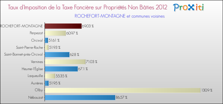Taux d'imposition de la taxe foncière sur les immeubles et terrains non batis 2012 pour ROCHEFORT-MONTAGNE et les communes proches Comparaison des taux d'imposition de la taxe foncière sur les immeubles et terrains non batis 2012 pour ROCHEFORT-MONTAGNE et les communes voisines