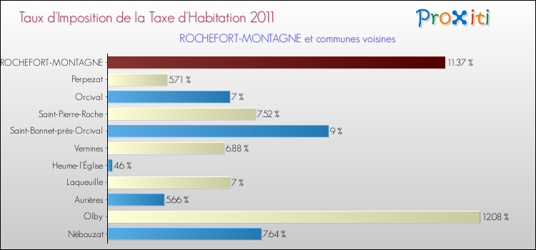 Taux d'imposition de la taxe d'habitation 2011 pour ROCHEFORT-MONTAGNE et les communes proches Comparaison des taux d'imposition de la taxe d'habitation 2011 pour ROCHEFORT-MONTAGNE et les communes voisines
