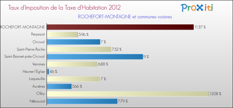 Taux d'imposition de la taxe d'habitation 2012 pour ROCHEFORT-MONTAGNE et les communes proches Comparaison des taux d'imposition de la taxe d'habitation 2012 pour ROCHEFORT-MONTAGNE et les communes voisines