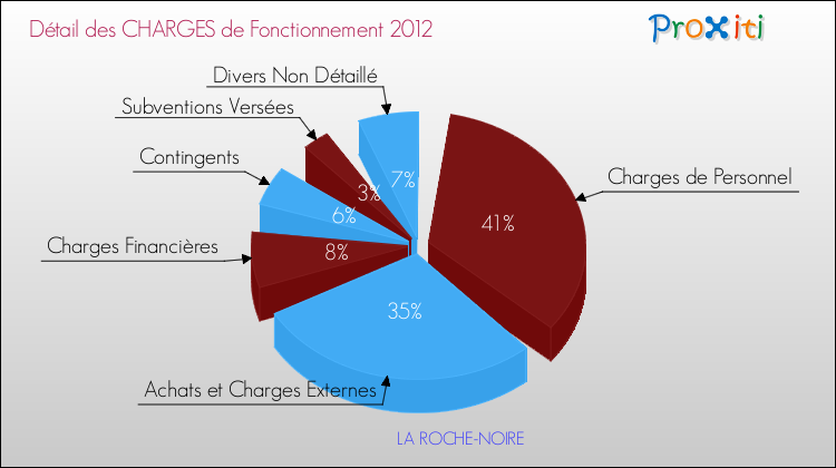 Décomposition des Charges de Fonctionnement 2012 de la commune de LA ROCHE-NOIRE Charges de Fonctionnement 2012 pour la commune de LA ROCHE-NOIRE