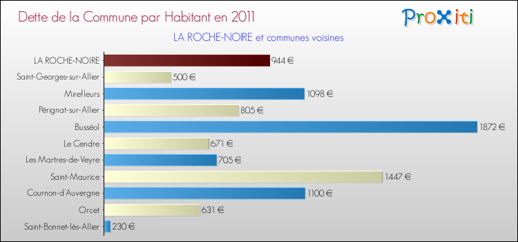 Dette par habitant de la commune en 2011 pour LA ROCHE-NOIRE et les communes proches Comparaison de la dette par habitant de la commune en 2011 pour LA ROCHE-NOIRE et les communes voisines