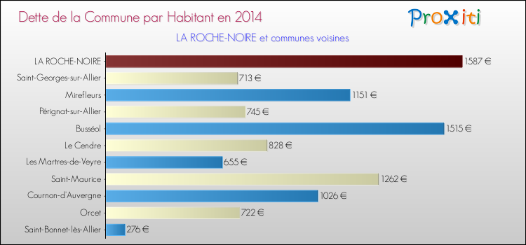 Dette par habitant de la commune en 2014 pour LA ROCHE-NOIRE et les communes proches Comparaison de la dette par habitant de la commune en 2014 pour LA ROCHE-NOIRE et les communes voisines