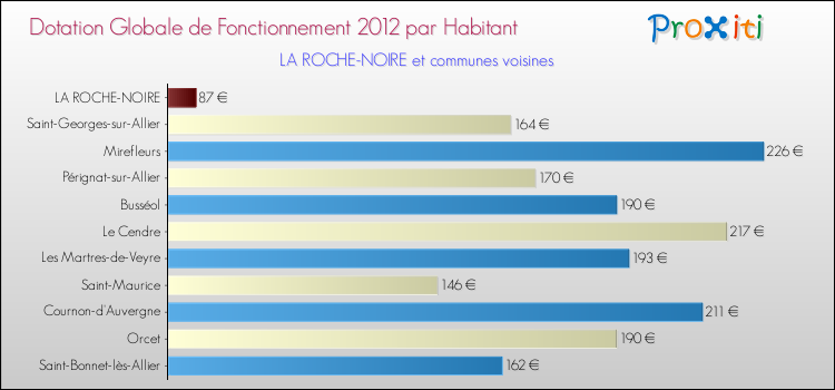 Montant des dotations globales de fonctionnement DGF par Habitant pour LA ROCHE-NOIRE et les communes proches Comparaison des des dotations globales de fonctionnement DGF par habitant pour LA ROCHE-NOIRE et les communes voisines