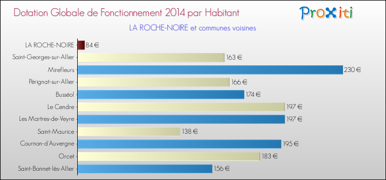 Montant des dotations globales de fonctionnement DGF par Habitant pour LA ROCHE-NOIRE et les communes proches en 2014. Comparaison des des dotations globales de fonctionnement DGF par habitant pour LA ROCHE-NOIRE et les communes voisines en 2014.