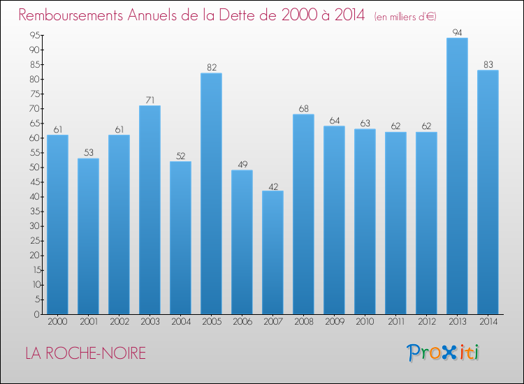 Evolution de l'annuité de la dette pour la commune de LA ROCHE-NOIRE de 2000 à 2014 Annuités de la dette pour LA ROCHE-NOIRE de 2000 à 2014