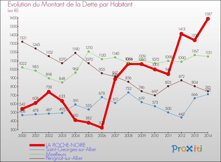 Evolution de la dette par habitant pour la commune de LA ROCHE-NOIRE et les communes proches de 2000 à 2014 Comparaison de la dette par habitant pour LA ROCHE-NOIRE et les communes voisines de 2000 à 2014