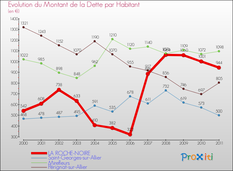 Evolution de la dette par habitant pour la commune de LA ROCHE-NOIRE et les communes proches Comparaison de la dette par habitant pour LA ROCHE-NOIRE et les communes voisines