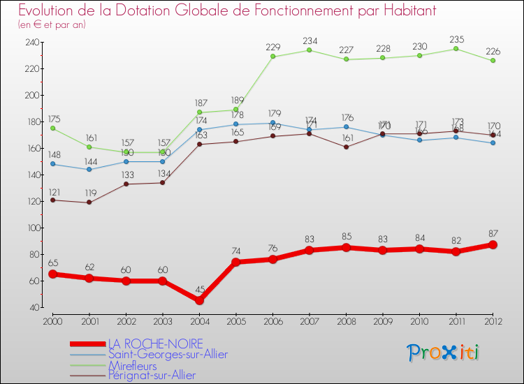 Evolution et montant de la dotation globale de fonctionnement par Habitant pour LA ROCHE-NOIRE et les communes proches Comparaison des dotations globales de fonctionnement par habitant pour LA ROCHE-NOIRE et les communes voisines