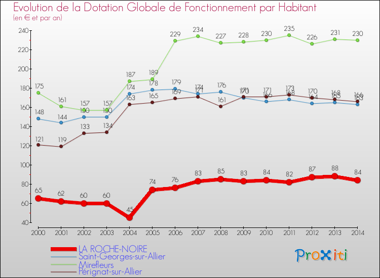 Evolution et montant de la dotation globale de fonctionnement par Habitant pour LA ROCHE-NOIRE et les communes proches de 2000 à 2014. Comparaison des dotations globales de fonctionnement par habitant pour LA ROCHE-NOIRE et les communes voisines de 2000 à 2014.
