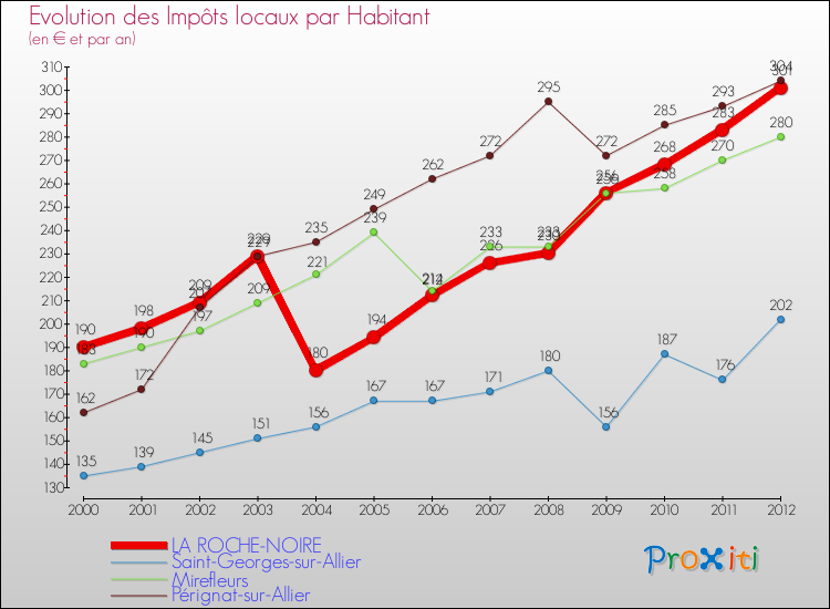 Evolution et montant des impôts locaux par Habitant pour LA ROCHE-NOIRE et les communes proches Comparaison des impôts locaux par habitant pour LA ROCHE-NOIRE et les communes voisines